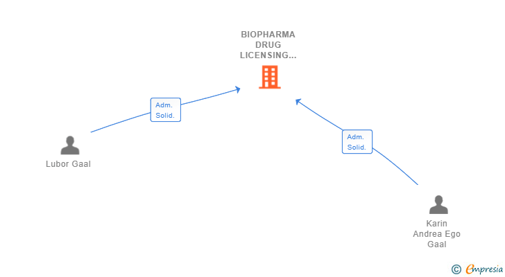 Vinculaciones societarias de BIOPHARMA DRUG LICENSING GROUP SL