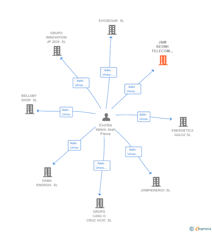 Vinculaciones societarias de J&M REDWI TELECOM 2021 SL