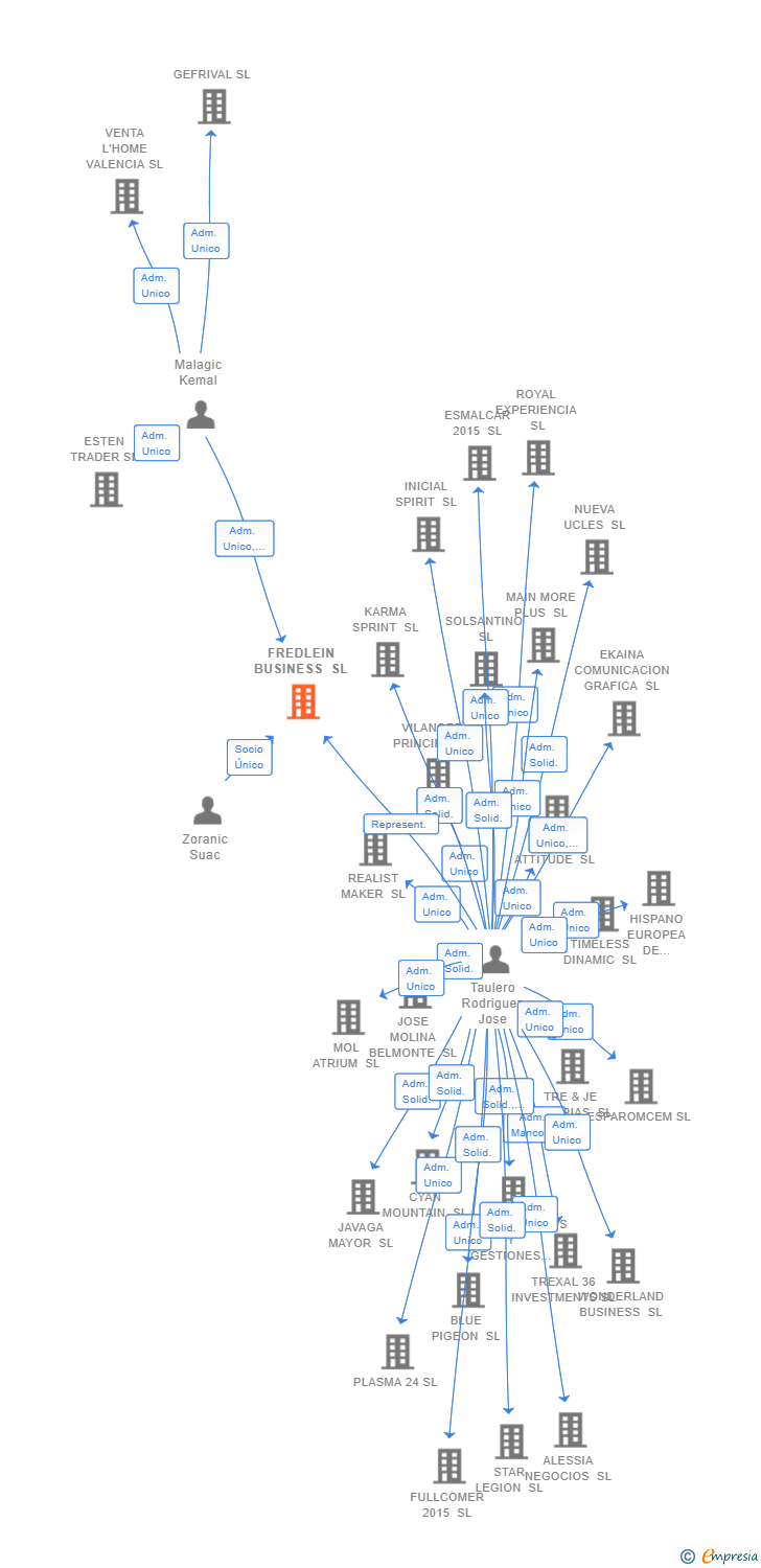Vinculaciones societarias de FREDLEIN BUSINESS SL