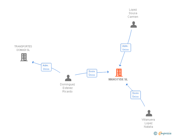 Vinculaciones societarias de MAXOTYDE SL