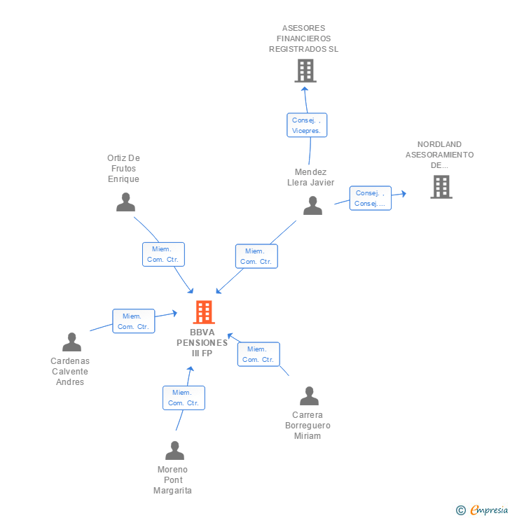 Vinculaciones societarias de BBVA PENSIONES III FP