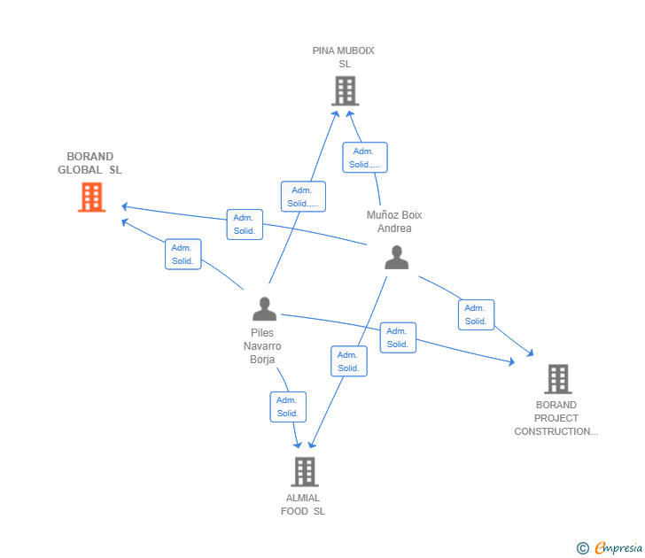 Vinculaciones societarias de BORAND GLOBAL SL