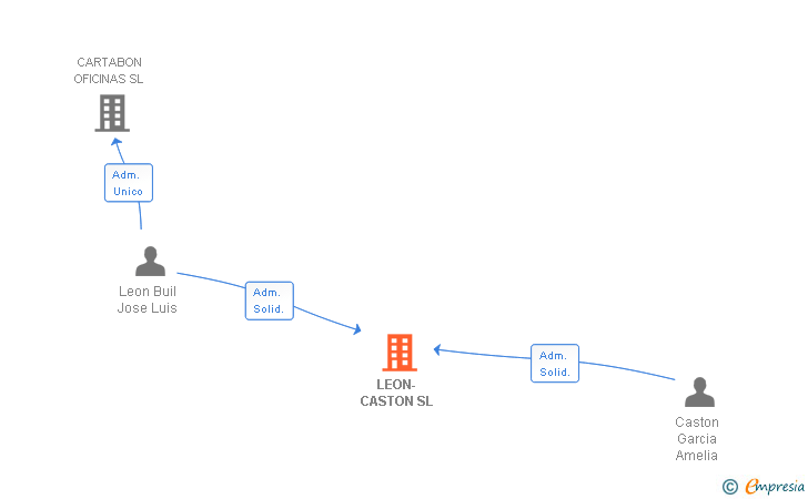 Vinculaciones societarias de LEON-CASTON SL