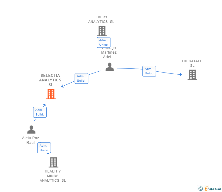 Vinculaciones societarias de SELECTIA ANALYTICS SL