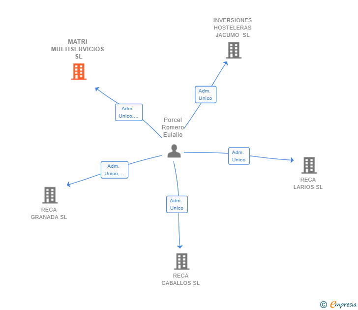 Vinculaciones societarias de MATRI MULTISERVICIOS SL