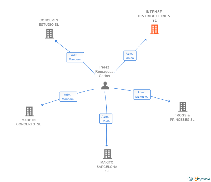 Vinculaciones societarias de INTENSE DISTRIBUCIONES SL