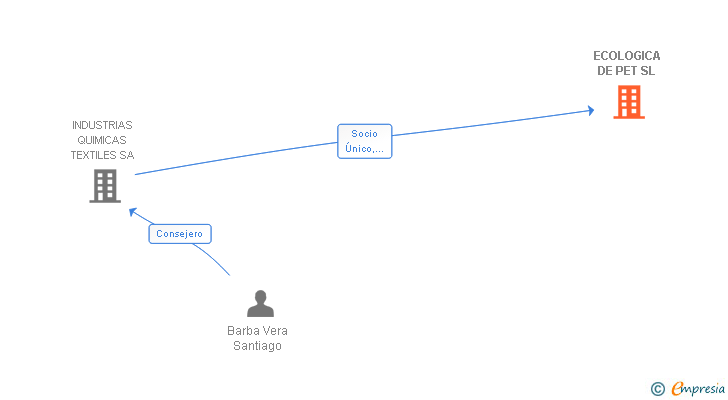 Vinculaciones societarias de ECOLOGICA DE PET SL
