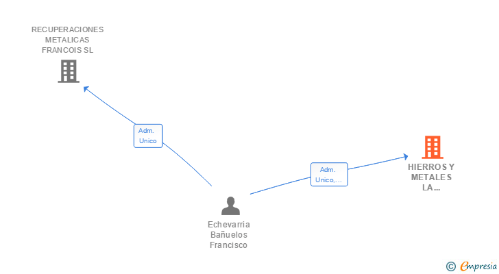 Vinculaciones societarias de HIERROS Y METALES LA CARMEN SL
