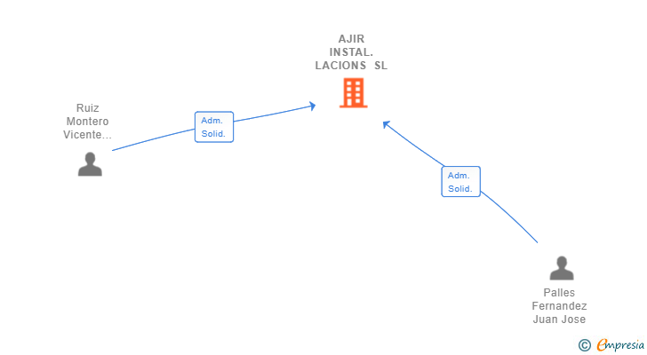 Vinculaciones societarias de AJIR INSTAL.LACIONS SL