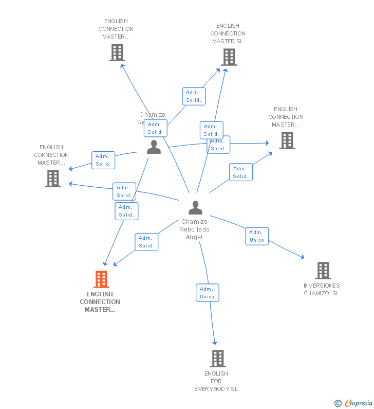 Vinculaciones societarias de ENGLISH CONNECTION MASTER SANSEGUNDO SL