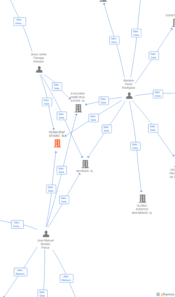 Vinculaciones societarias de VERACRUZ STUDIO SL