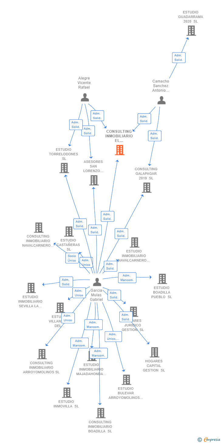 Vinculaciones societarias de CONSULTING INMOBILIARIO EL ESCORIAL SL