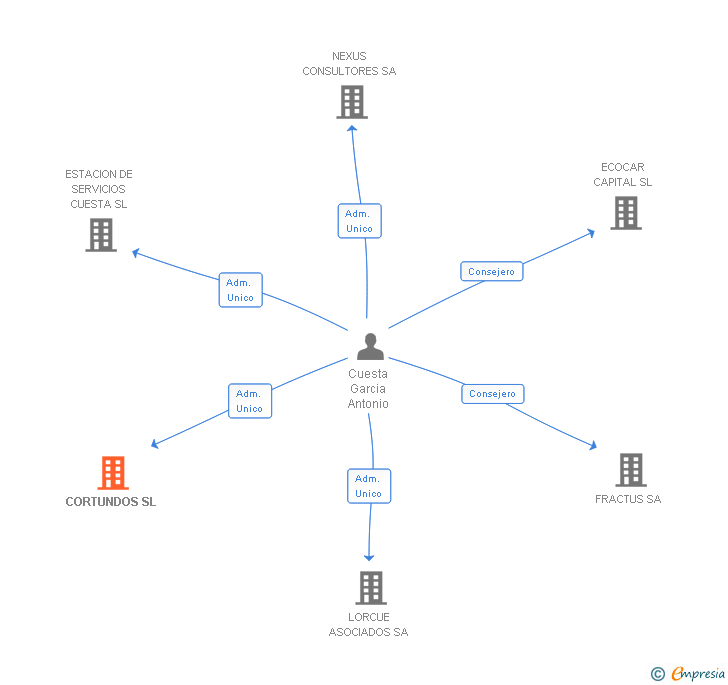Vinculaciones societarias de CORTUNDOS SL