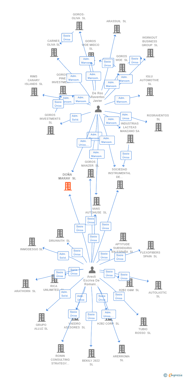 Vinculaciones societarias de DOÑA MARAV SL