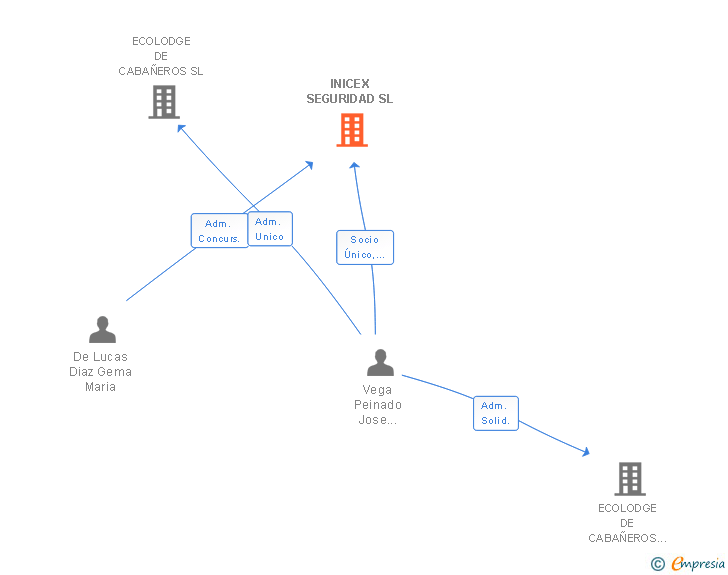 Vinculaciones societarias de INICEX SEGURIDAD SL