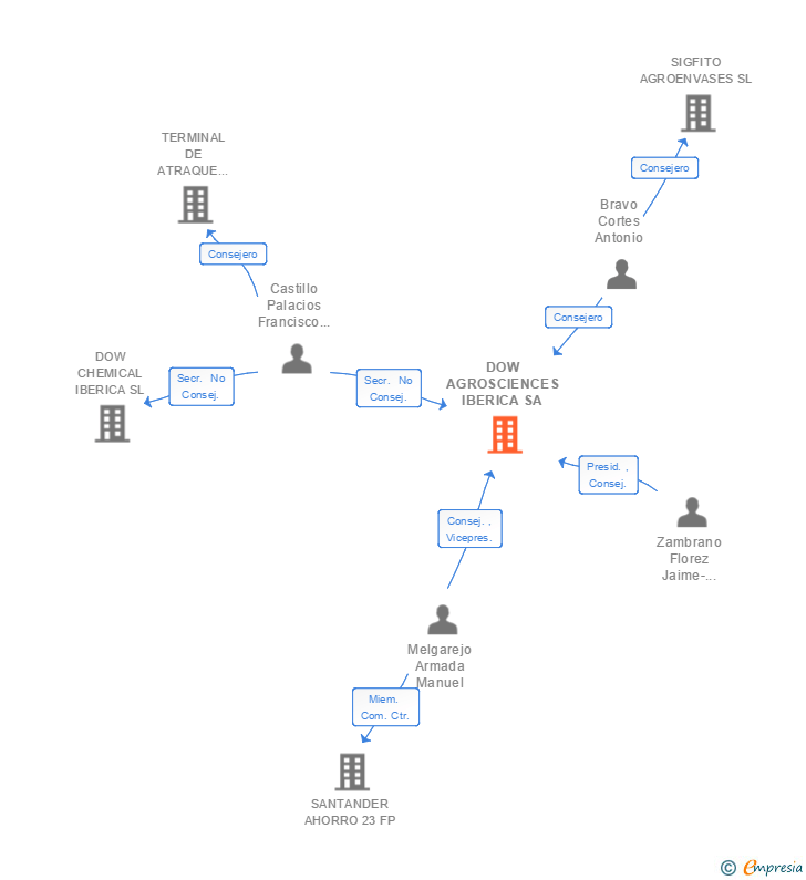 Vinculaciones societarias de DOW AGROSCIENCES IBERICA SA
