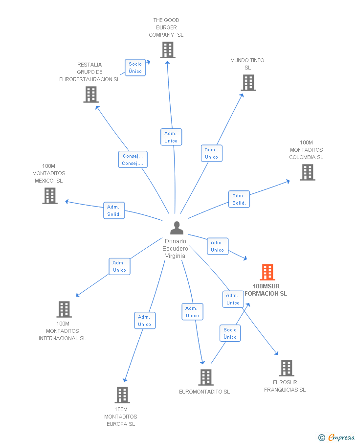 Vinculaciones societarias de SERVICIOS CORPORATIVOS PROFESIONALES SL