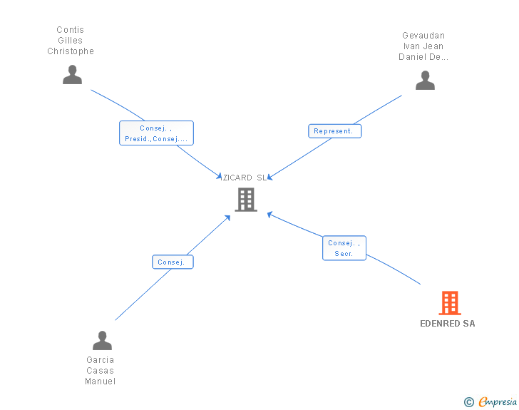 Vinculaciones societarias de EDENRED SA