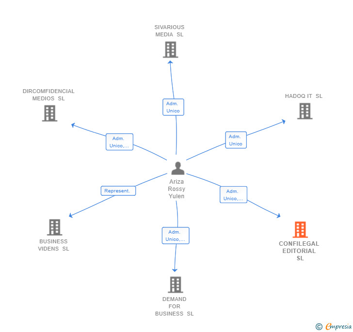 Vinculaciones societarias de CONFILEGAL EDITORIAL SL