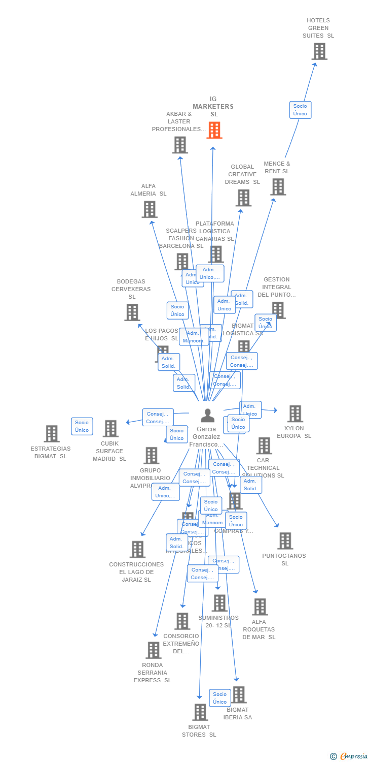 Vinculaciones societarias de IG MARKETERS SL