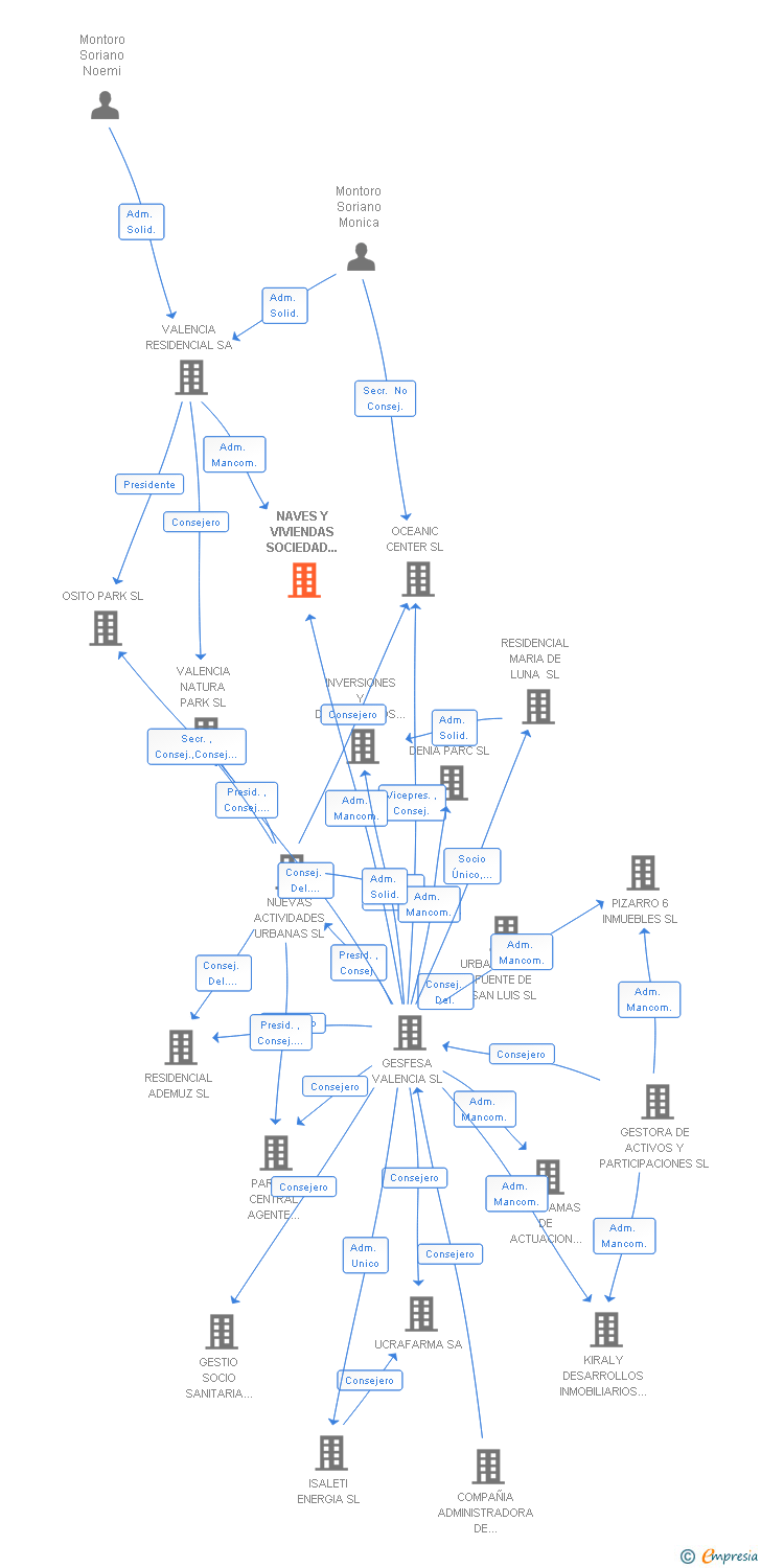 Vinculaciones societarias de NAVES Y VIVIENDAS SOCIEDAD ANONIMA NAVISA