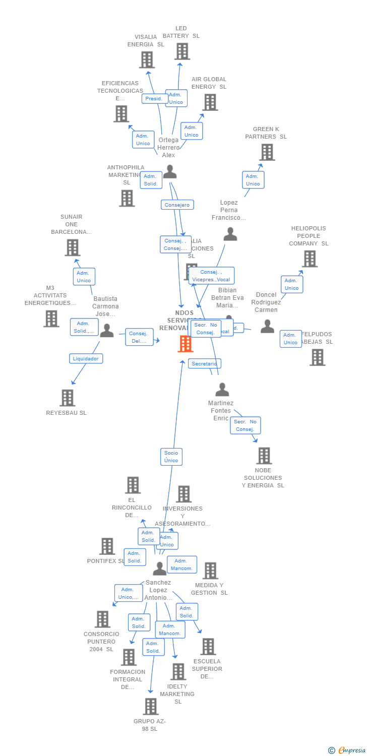 Vinculaciones societarias de NDOS SERVICIOS RENOVABLES SL