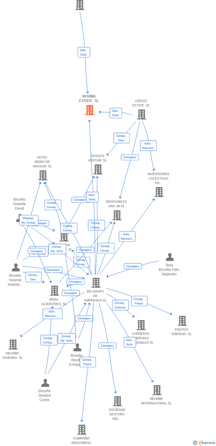 Vinculaciones societarias de NORMA ESTATE SL