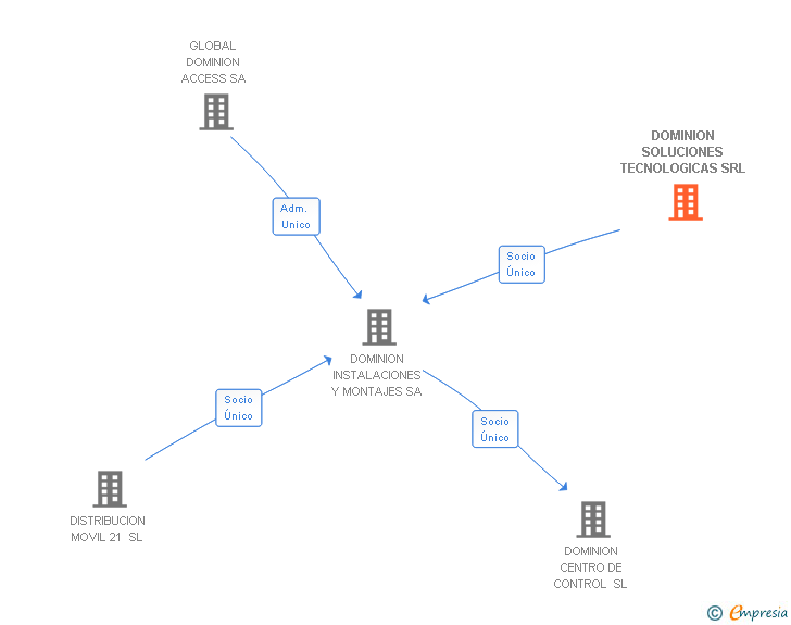 Vinculaciones societarias de DOMINION SOLUCIONES TECNOLOGICAS SRL