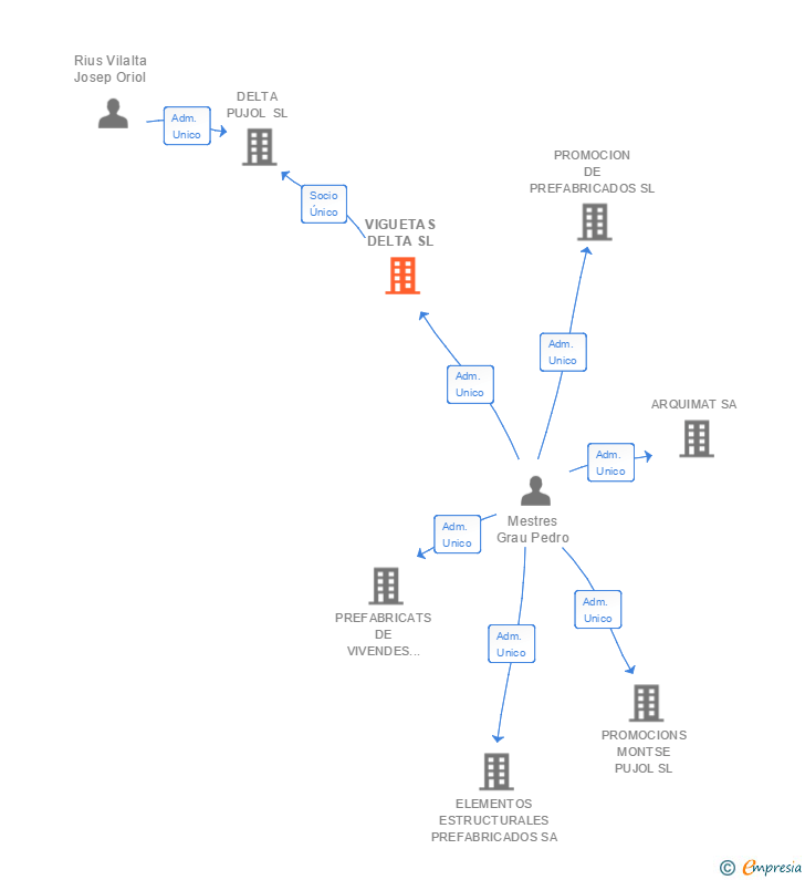 Vinculaciones societarias de VIGUETAS DELTA SL