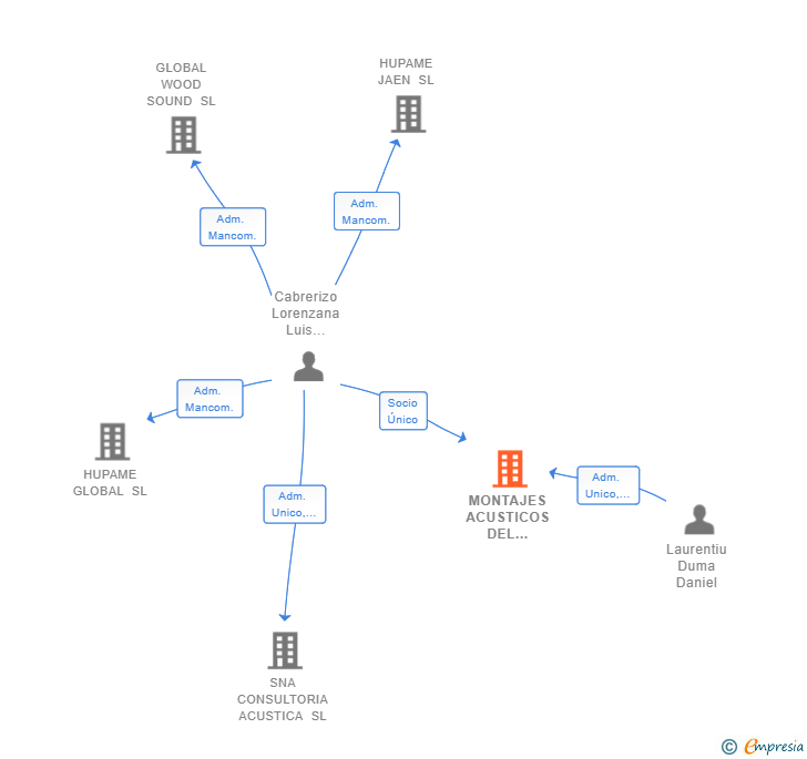 Vinculaciones societarias de MONTAJES ACUSTICOS DEL NOROESTE SL