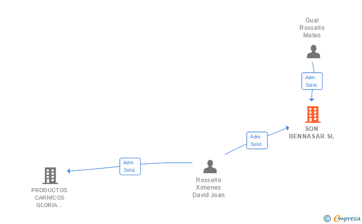 Vinculaciones societarias de SON BENNASAR SL