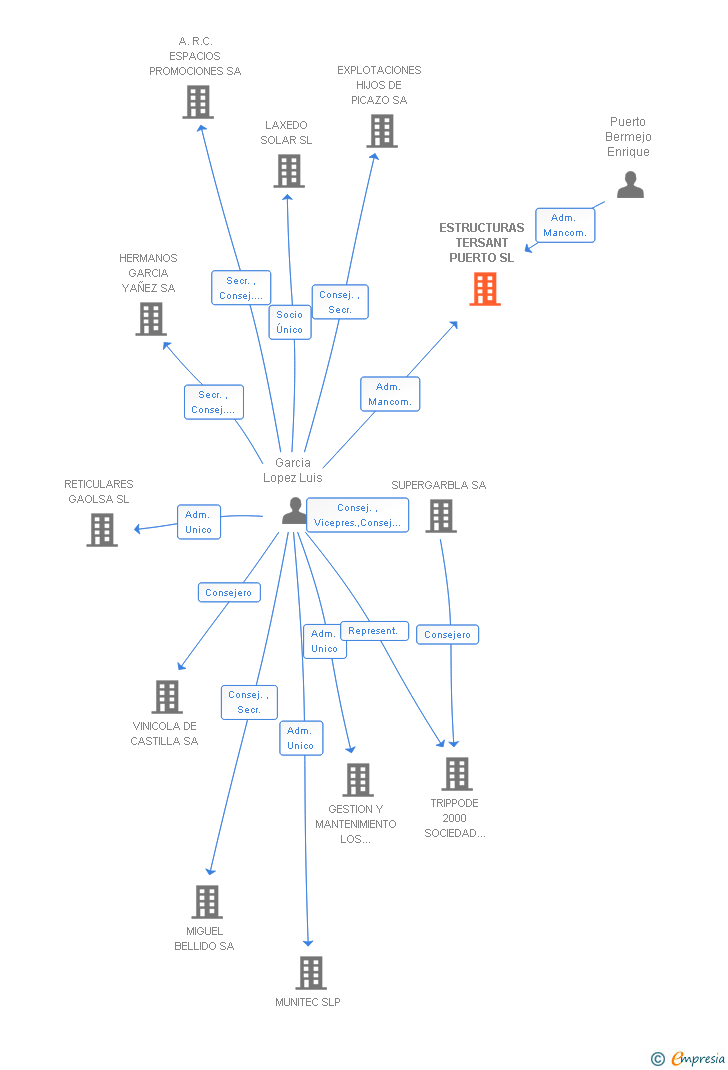 Vinculaciones societarias de ESTRUCTURAS TERSANT PUERTO SL