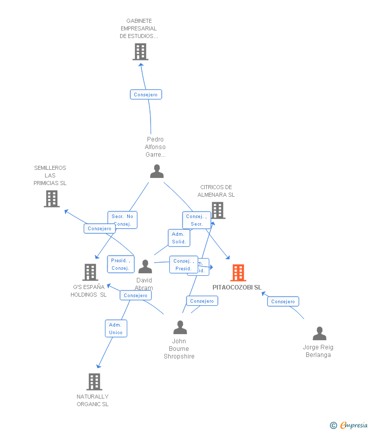 Vinculaciones societarias de PITAOCOZOBI SL