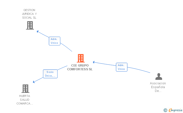 Vinculaciones societarias de CEE GRUPO COMFORTESS SL