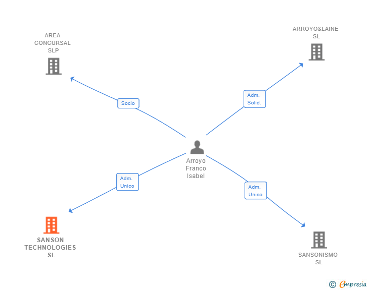Vinculaciones societarias de SANSON TECHNOLOGIES SL