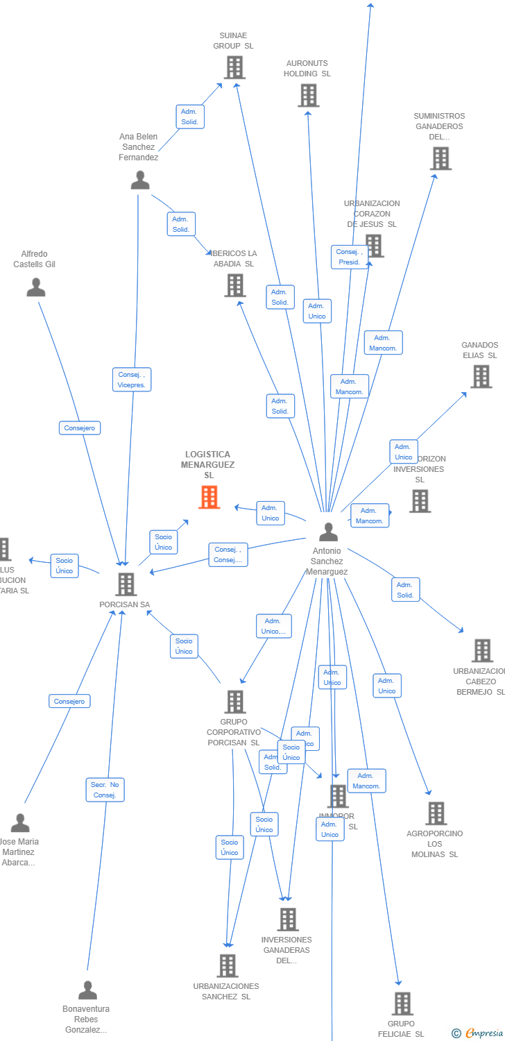 Vinculaciones societarias de LOGISTICA MENARGUEZ SL