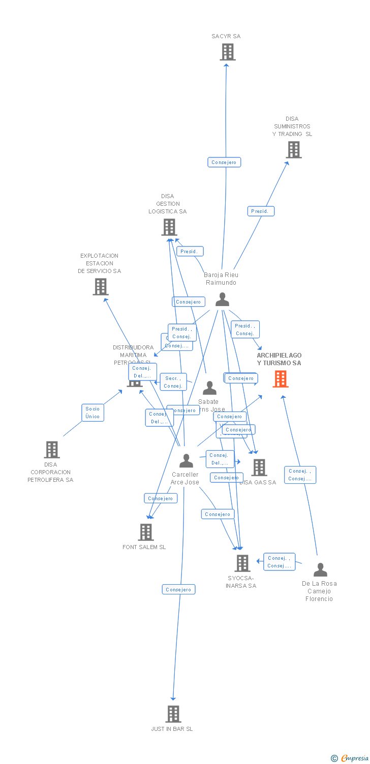 Vinculaciones societarias de ARCHIPIELAGO Y TURISMO SA