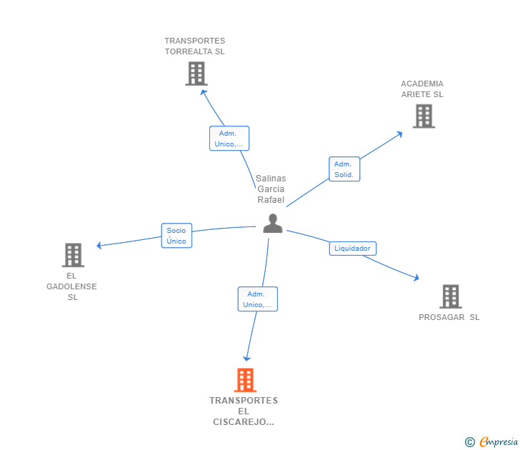 Vinculaciones societarias de TRANSPORTES EL CISCAREJO SL