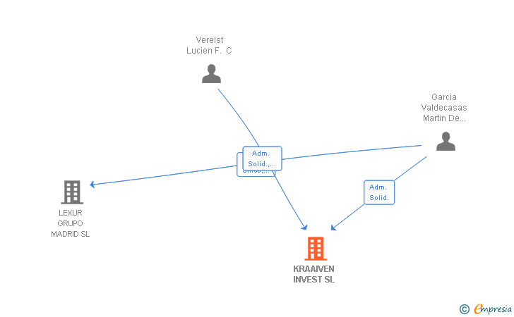 Vinculaciones societarias de KRAAIVEN INVEST SL