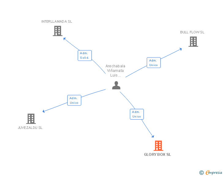 Vinculaciones societarias de GLORY BOX SL