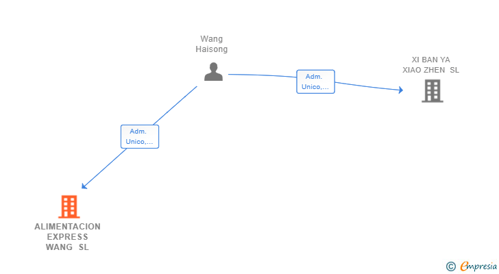 Vinculaciones societarias de ALIMENTACION EXPRESS WANG SL
