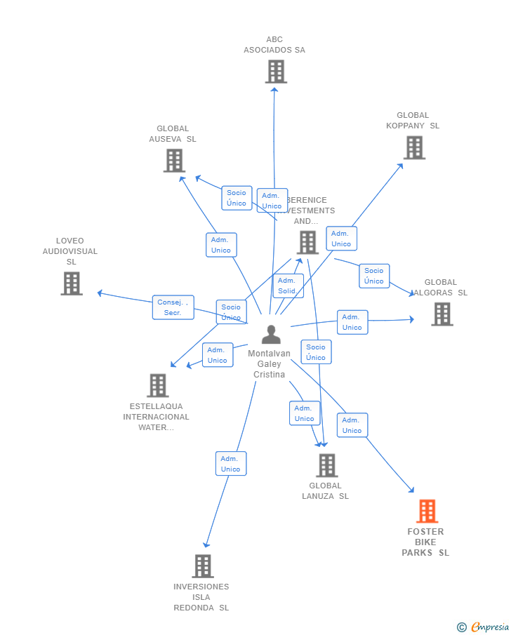 Vinculaciones societarias de FOSTER BIKE PARKS SL