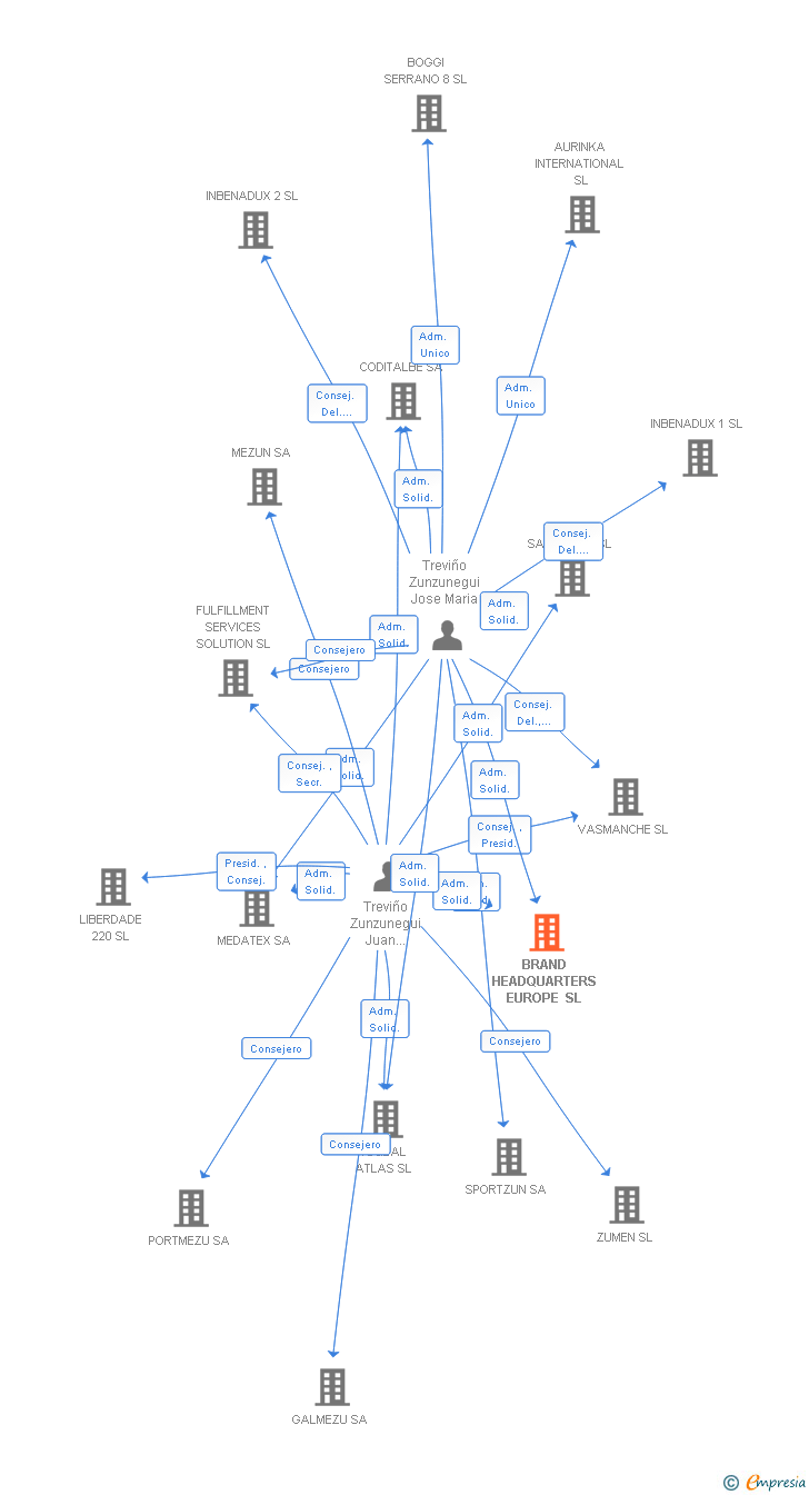 Vinculaciones societarias de BRAND HEADQUARTERS EUROPE SL