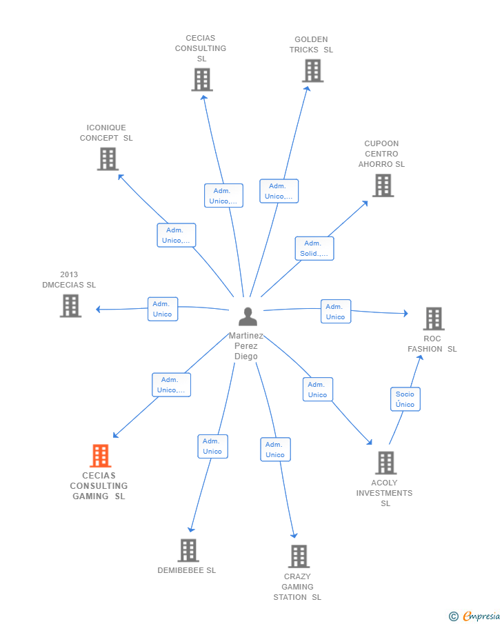 Vinculaciones societarias de CECIAS CONSULTING GAMING SL