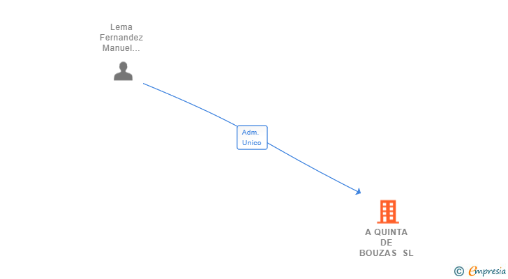 Vinculaciones societarias de A QUINTA DE BOUZAS SL