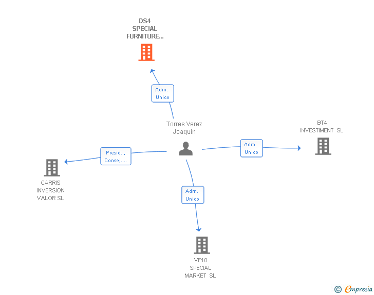 Vinculaciones societarias de DS4 SPECIAL FURNITURE AND SL