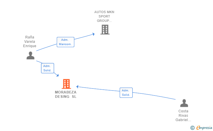 Vinculaciones societarias de MORABEZA DESING SL