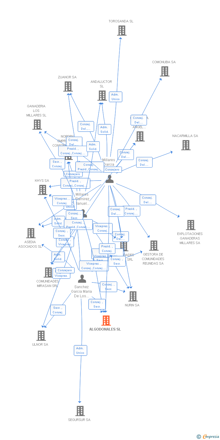 Vinculaciones societarias de ALGODONALES SL