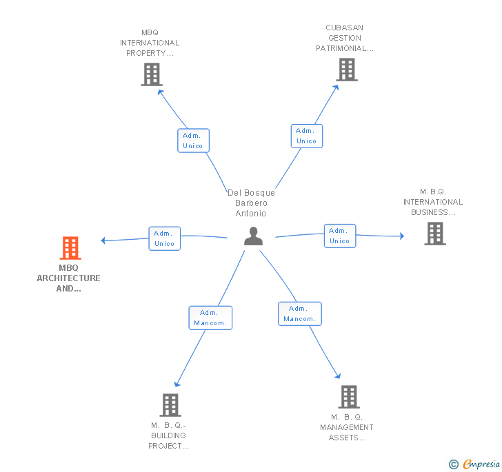 Vinculaciones societarias de MBQ ARCHITECTURE AND DEVELOPMENT PROJECTS SL