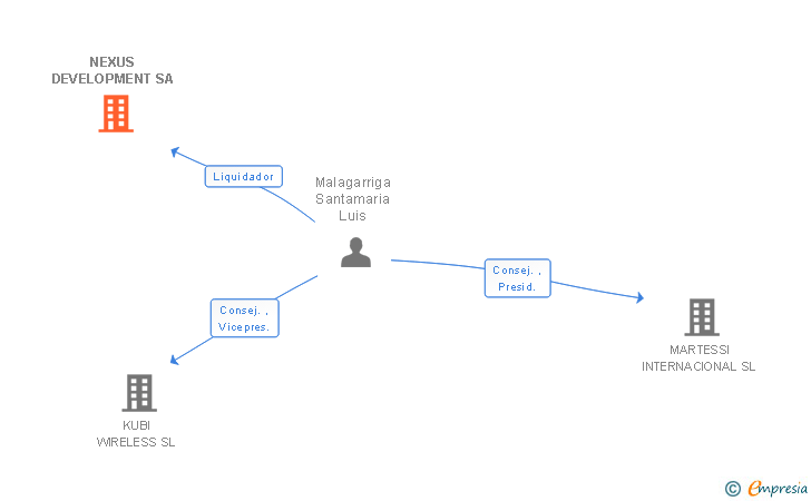 Vinculaciones societarias de NEXUS DEVELOPMENT SA